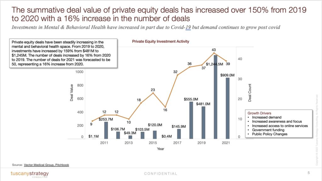 Private equity deals in mental health space