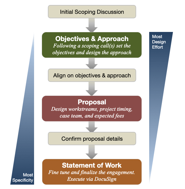 Engagement Development Process