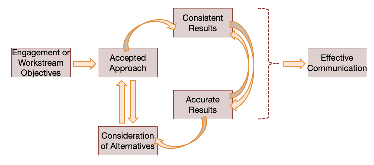 Iterative Approach