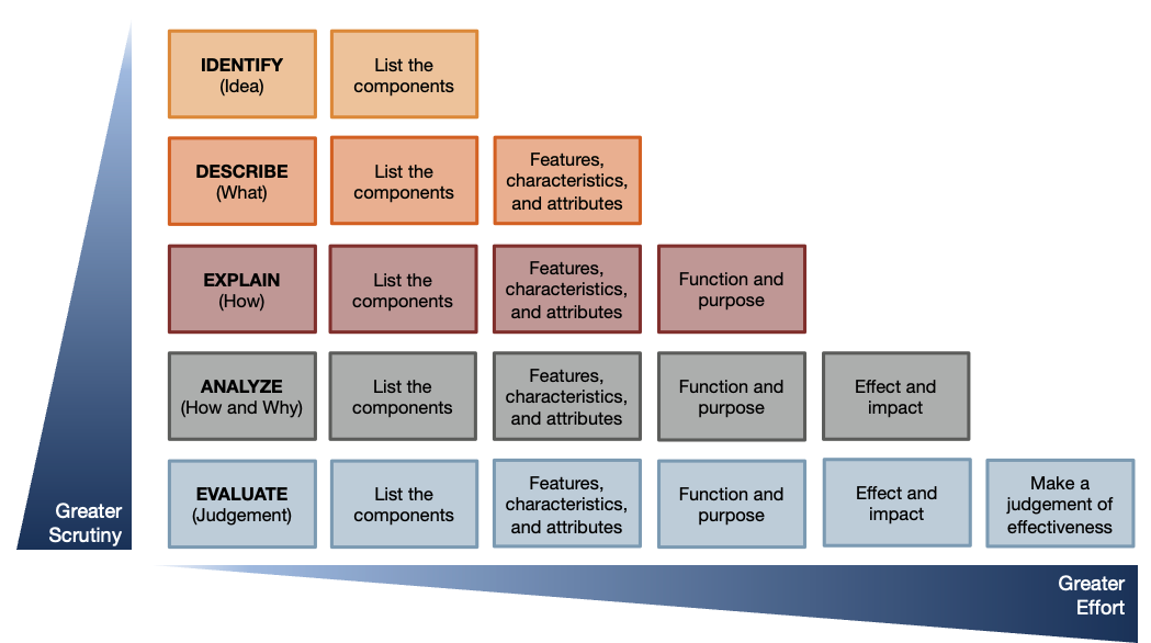 Objectives Categories and Required Steps