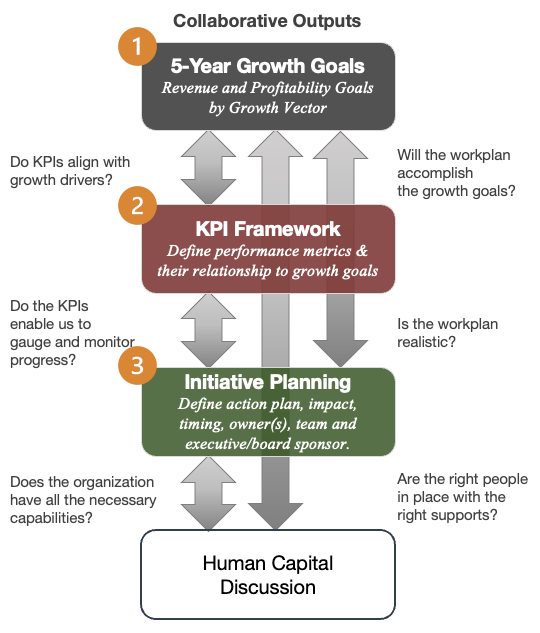 Post Diligence Value Creation Planning